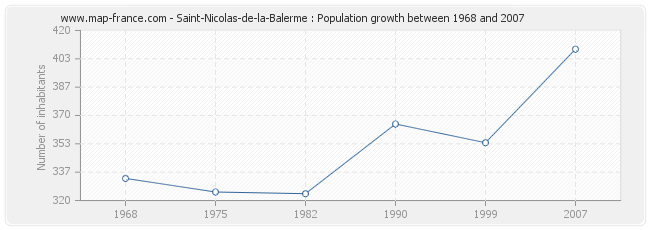 Population Saint-Nicolas-de-la-Balerme