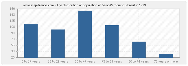 Age distribution of population of Saint-Pardoux-du-Breuil in 1999