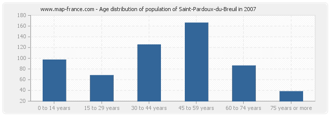Age distribution of population of Saint-Pardoux-du-Breuil in 2007