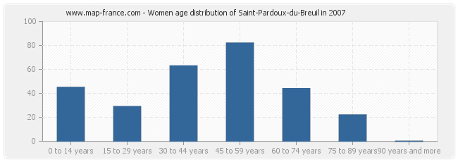 Women age distribution of Saint-Pardoux-du-Breuil in 2007