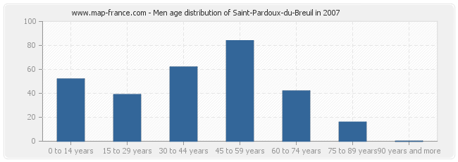 Men age distribution of Saint-Pardoux-du-Breuil in 2007