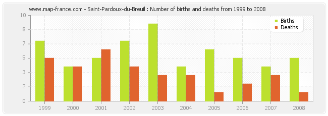 Saint-Pardoux-du-Breuil : Number of births and deaths from 1999 to 2008