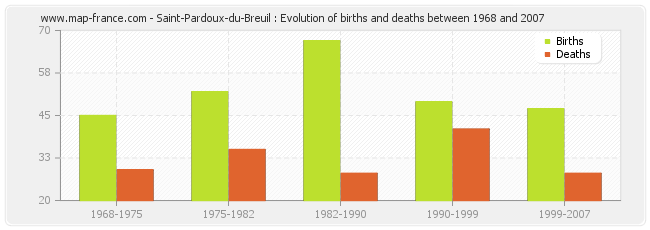 Saint-Pardoux-du-Breuil : Evolution of births and deaths between 1968 and 2007