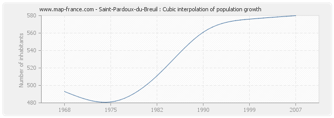 Saint-Pardoux-du-Breuil : Cubic interpolation of population growth