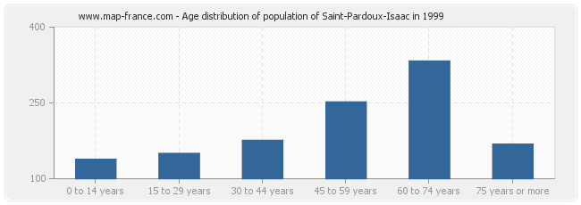 Age distribution of population of Saint-Pardoux-Isaac in 1999
