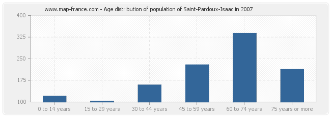 Age distribution of population of Saint-Pardoux-Isaac in 2007