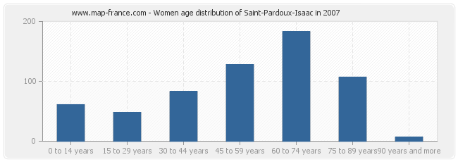 Women age distribution of Saint-Pardoux-Isaac in 2007