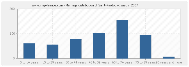 Men age distribution of Saint-Pardoux-Isaac in 2007