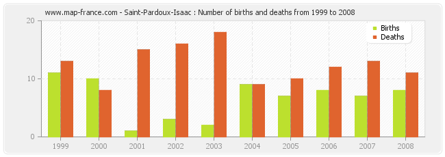 Saint-Pardoux-Isaac : Number of births and deaths from 1999 to 2008