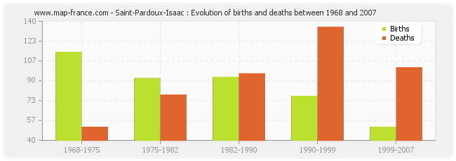 Saint-Pardoux-Isaac : Evolution of births and deaths between 1968 and 2007