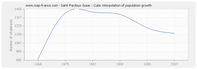 Saint-Pardoux-Isaac : Cubic interpolation of population growth