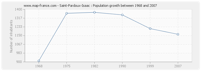 Population Saint-Pardoux-Isaac