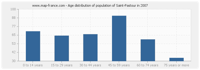 Age distribution of population of Saint-Pastour in 2007