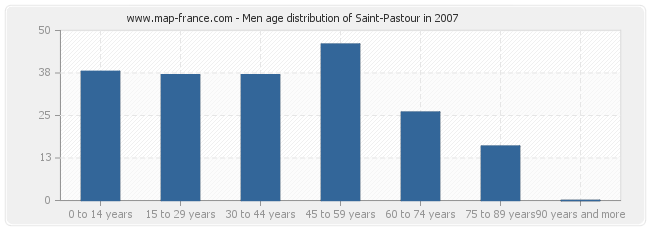 Men age distribution of Saint-Pastour in 2007