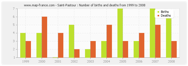 Saint-Pastour : Number of births and deaths from 1999 to 2008