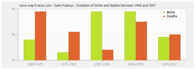 Saint-Pastour : Evolution of births and deaths between 1968 and 2007