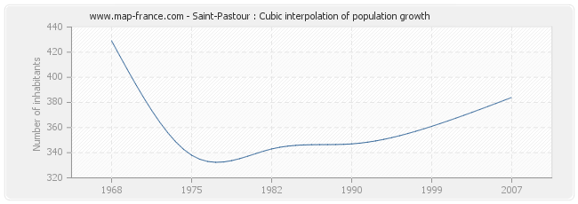 Saint-Pastour : Cubic interpolation of population growth