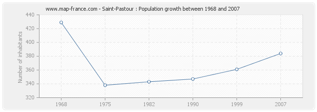 Population Saint-Pastour
