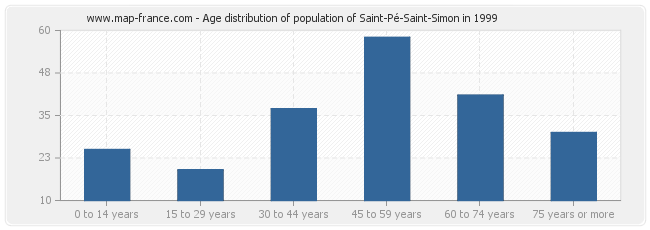 Age distribution of population of Saint-Pé-Saint-Simon in 1999
