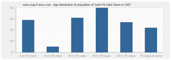 Age distribution of population of Saint-Pé-Saint-Simon in 2007