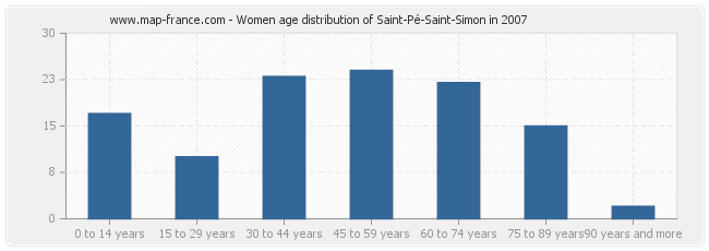 Women age distribution of Saint-Pé-Saint-Simon in 2007