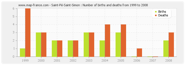 Saint-Pé-Saint-Simon : Number of births and deaths from 1999 to 2008