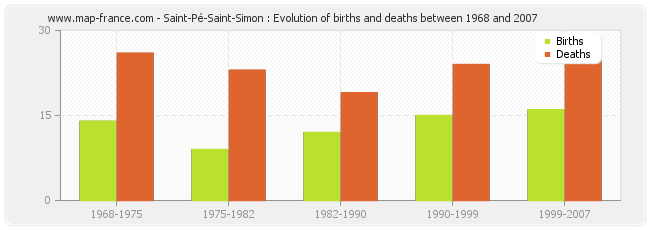 Saint-Pé-Saint-Simon : Evolution of births and deaths between 1968 and 2007