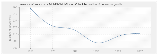 Saint-Pé-Saint-Simon : Cubic interpolation of population growth