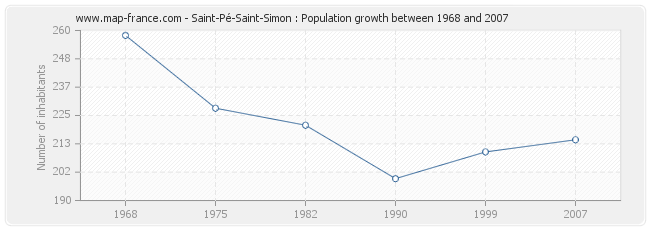 Population Saint-Pé-Saint-Simon