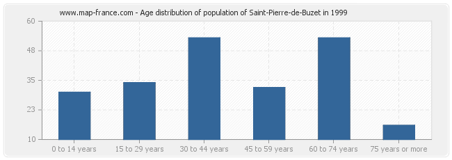 Age distribution of population of Saint-Pierre-de-Buzet in 1999