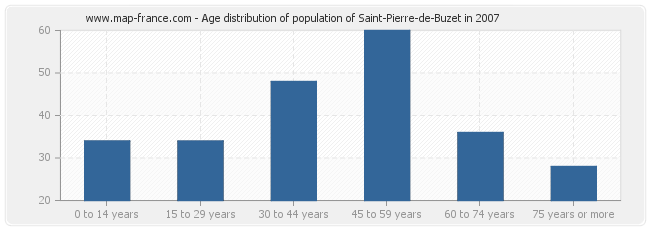 Age distribution of population of Saint-Pierre-de-Buzet in 2007