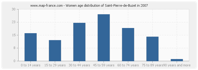 Women age distribution of Saint-Pierre-de-Buzet in 2007