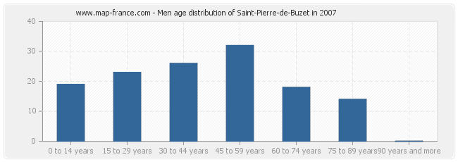 Men age distribution of Saint-Pierre-de-Buzet in 2007