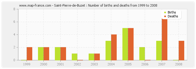 Saint-Pierre-de-Buzet : Number of births and deaths from 1999 to 2008