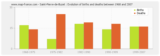 Saint-Pierre-de-Buzet : Evolution of births and deaths between 1968 and 2007