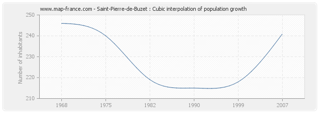 Saint-Pierre-de-Buzet : Cubic interpolation of population growth