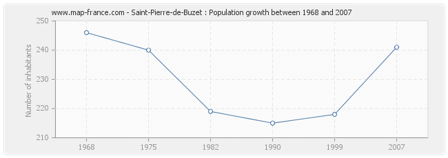 Population Saint-Pierre-de-Buzet