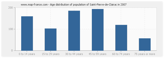 Age distribution of population of Saint-Pierre-de-Clairac in 2007