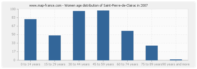 Women age distribution of Saint-Pierre-de-Clairac in 2007