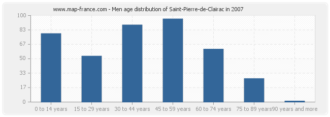 Men age distribution of Saint-Pierre-de-Clairac in 2007