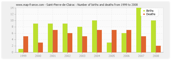Saint-Pierre-de-Clairac : Number of births and deaths from 1999 to 2008