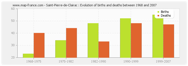 Saint-Pierre-de-Clairac : Evolution of births and deaths between 1968 and 2007