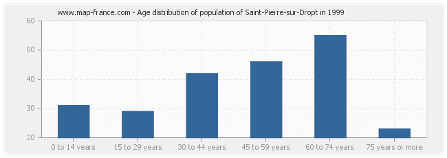 Age distribution of population of Saint-Pierre-sur-Dropt in 1999
