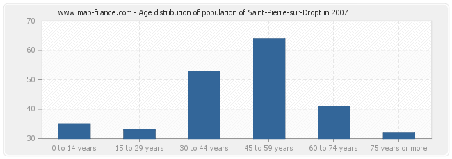 Age distribution of population of Saint-Pierre-sur-Dropt in 2007