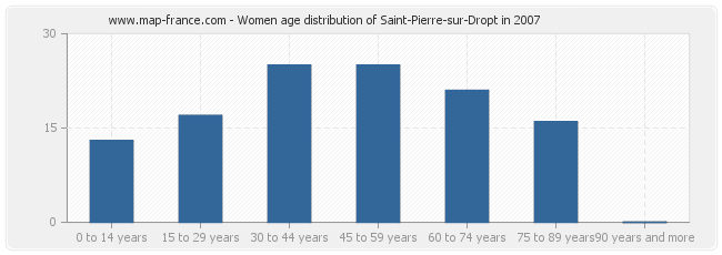 Women age distribution of Saint-Pierre-sur-Dropt in 2007