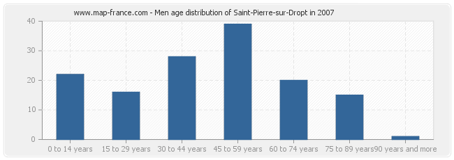 Men age distribution of Saint-Pierre-sur-Dropt in 2007