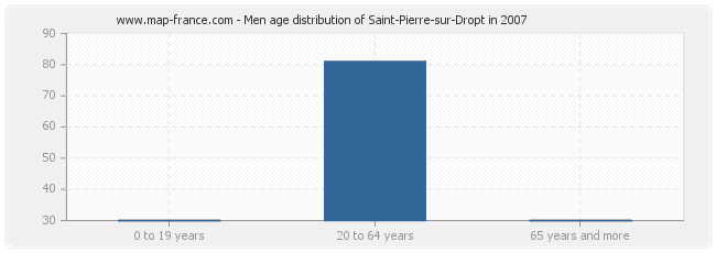 Men age distribution of Saint-Pierre-sur-Dropt in 2007