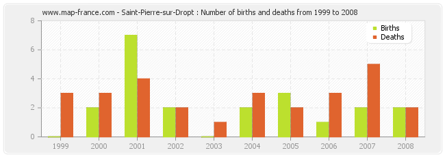 Saint-Pierre-sur-Dropt : Number of births and deaths from 1999 to 2008