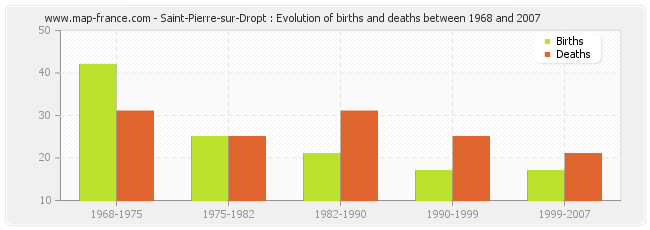 Saint-Pierre-sur-Dropt : Evolution of births and deaths between 1968 and 2007