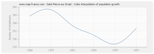 Saint-Pierre-sur-Dropt : Cubic interpolation of population growth
